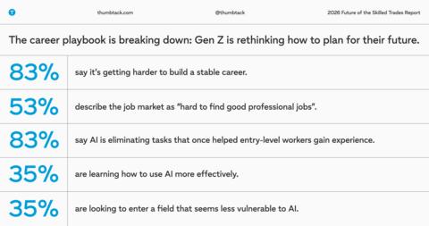 The career playbook is breaking down: Gen Z is rethinking how to plan their future.