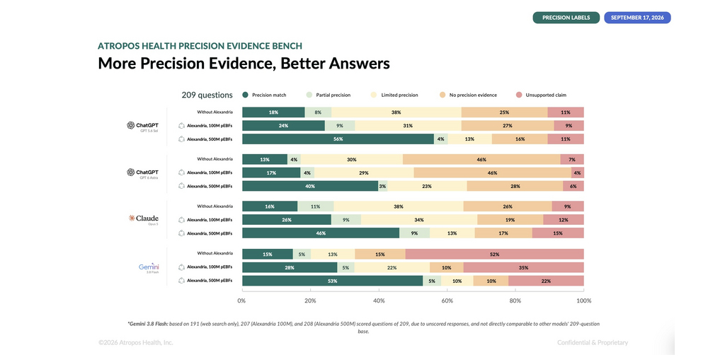 Clinical LLM Performance Improves by >300% When Provided With High-Quality Real-World Evidence in New Precision Medicine Benchmark 1 pRWE Benchmark Graphic