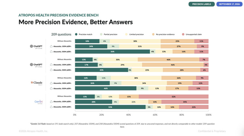 original Clinical LLM Performance Improves by >300% When Provided with High-Quality Real-World Evidence in New Precision Medicine Benchmark