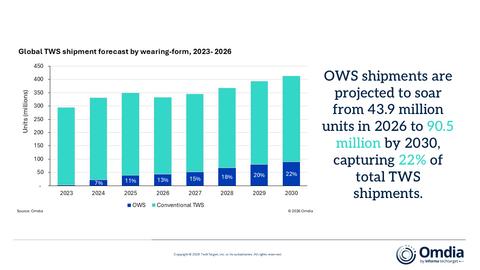 thumbnail Global TWS shipment forecast by wearing-form, 2023- 2026