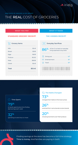 original New research from Iridio by RRD uncovers Americans aren't just paying more for groceries, they're increasingly paying a tax with their time, convenience and lifestyle. Iridio’s 2026 State of Grocery & CPG Report reveals 79% of U.S. adults spend additional time each week trying to save money on groceries compared with three years ago.