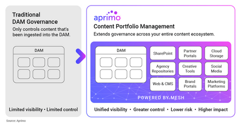 original Aprimo's Content Portfolio Management (CPM): Traditional DAM Governance vs CPM