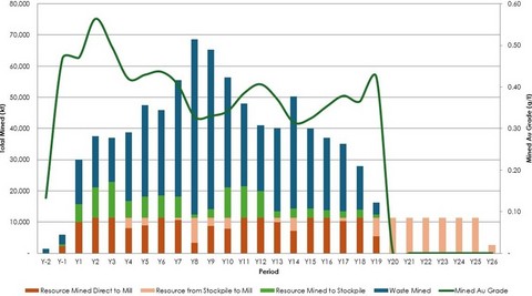Figure 1: PEA Update Mine Production Schedule Summary