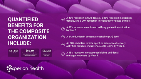 original Experian Health's Patient Access Curator™, an AI-powered solution designed to help healthcare organizations prevent denials and get claims right from the start, protected $50.4 million in revenue over three years for a modeled composite health system, according to a Forrester Consulting Total Economic Impact™ of Experian Health Patient Access Curator study.