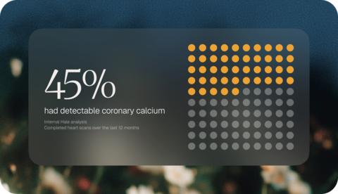 original In an internal analysis of completed heart scans through Hale over the last 12 months, 45% showed detectable coronary calcium, indicating the presence of calcified coronary plaque.