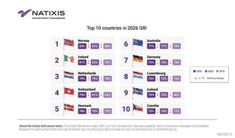 original Top 10 countries in 2026 GRI