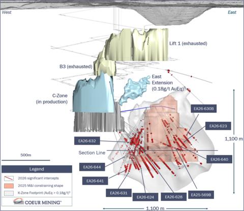 original Figure 1: Northwest slice through the New Afton deposit(s) highlighting K-Zone and significant 2026 drill intercepts (>0.36 g/t AuEq⁵)