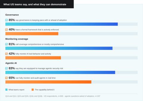 original CHART: What US Public Sector teams say, and what they can demonstrate