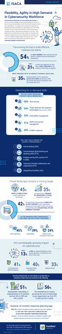 original ISACA's 2026 State of Cybersecurity report, reflecting the responses of more than 1,800 global security professionals, provides context into the latest shifts impacting cybersecurity and how practitioners are impacted when it comes to staffing, budget, needed skill sets and more. For more info, visit www.isaca.org/state-of-cybersecurity.