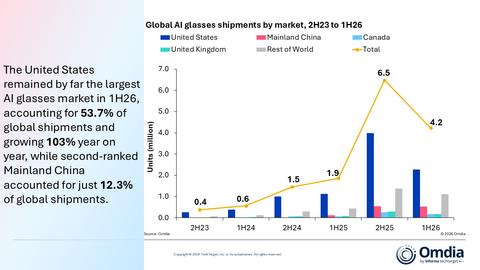 original Global AI glasses shipments by market, 2H23 to 1H26