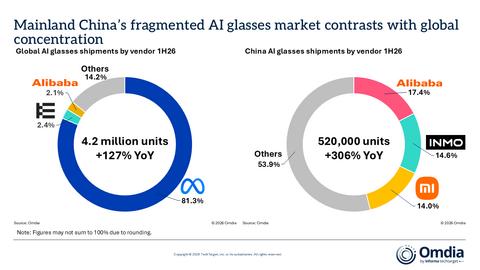 thumbnail Mainland China’s fragmented AI glasses market contrasts with global concentration