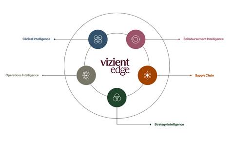 original Vizient Edge, Vizient’s new intelligent orchestration platform, is bringing enterprise-wide data, analytics, AI, and expertise to healthcare leaders.