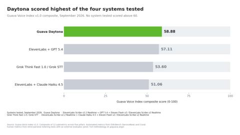 original Guava Voice Index v1.0 composite scores, September 2026.Guava Daytona 58.88, ElevenLabs with GPT 5.4 57.11, Grok 53.60, ElevenLabs with Claude Haiku 4.5 51.06.