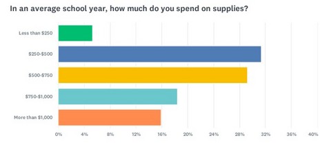 Annual out-of-pocket spending on classroom supplies reported by applicants to National Life Group’s 2026 LifeChanger of the Year Back to School Supply Grant program (n=3,544)