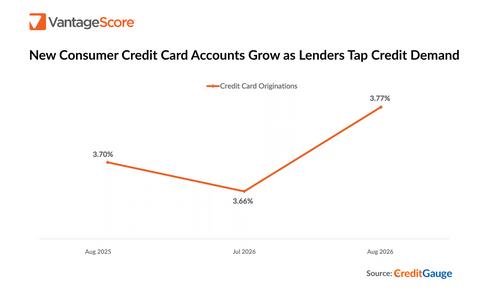 original New Consumer Credit Card Accounts Grow as Lenders Tap Credit Demand.