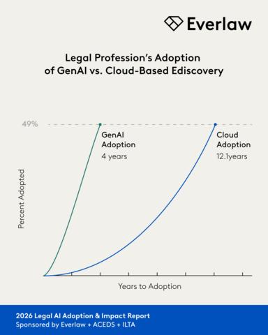 original Legal professionals are adopting generative AI at unprecedented speed, reaching the same level of adoption as cloud-based ediscovery software in just four years, compared with 12.1 years for cloud adoption. The shift signals that legal teams are increasingly seeking out transformative technology rather than waiting to adopt it.
