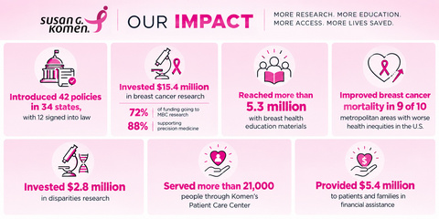 Susan G. Komen's 2026 impact by the numbers