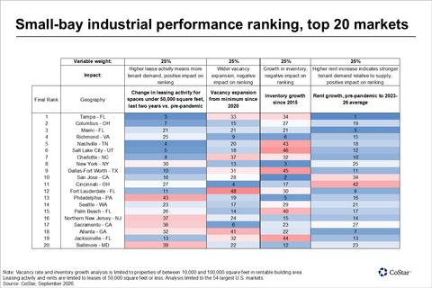 original Small-bay industrial performance ranking, top 20 markets