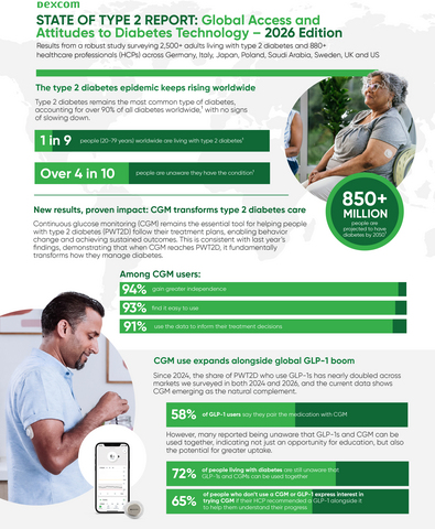 thumbnail Dexcom's new global State of Type 2 Report uncovers three interconnected challenges in Type 2 diabetes care: health literacy, technology literacy and systemic access.