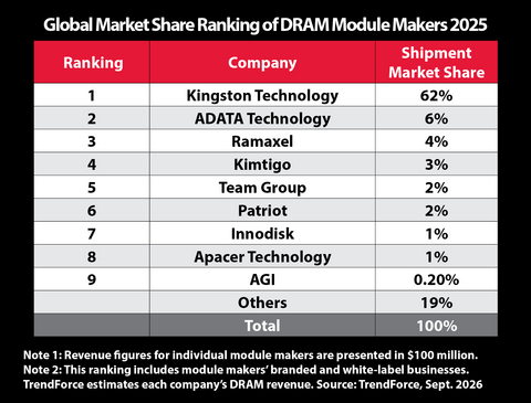 original Kingston Technology ranks #1 in global DRAM market share for the 23rd consecutive year, highlighting its continued memory market leadership.