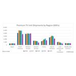 Premium_TV_unit_shipments_by_region.jpg