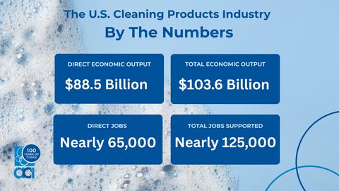 original The U.S. cleaning products industry directly generates $88.5 billion in economic output and employs nearly 65,000 workers nationwide, according to a new economic impact study released by the American Cleaning Institute (ACI).