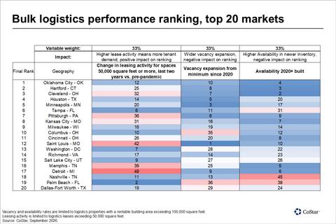 Bulk logistics performance ranking, top 20 markets