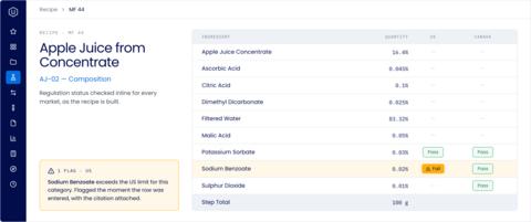 original A composition step in Uncountable, with regulatory status checked per market as ingredients are entered. Sodium benzoate passes in Canada and fails in the US at the same 0.02% level, flagged inline against the governing limit rather than surfacing in a later review.