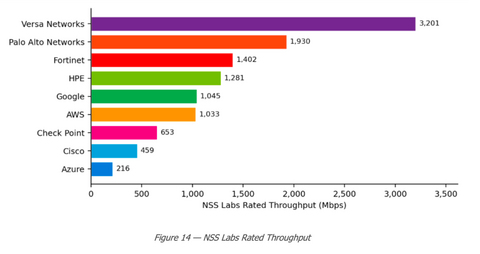 Versa Cloud NGFW delivered the highest measured throughput in NSS Labs’
Q3 2026 Cloud Network Firewall evaluation at 3,201 Mbps, 66% higher than the next-
highest result. Versa also earned a “Recommended” rating, the highest rating NSS Labs
assigns. Source: NSS Labs, Q3 2026 Cloud Network Firewall Comparative Test Report.