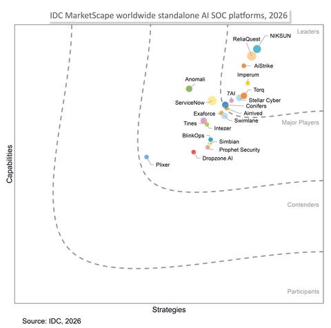 SOURCE: “"IDC MarketScape: Worldwide Standalone AI SOC Platforms 2026 Vendor Assessment”, [September 2026], IDC #US54127026. IDC MarketScape vendor analysis model is designed to provide an overview of the competitive fitness of technology and service suppliers in a given market.  The research methodology utilizes a rigorous scoring methodology based on both qualitative and quantitative criteria that results in a single graphical illustration of each vendor’s position within a given market. The Capabilities score measures vendor product, go-to-market and business execution in the short-term. The Strategy score measures alignment of vendor strategies with customer requirements in a 3-5-year timeframe. Vendor market share is represented by the size of the circles. Vendor year-over-year growth rate relative to the given market is indicated by a plus, neutral or minus next to the vendor name.