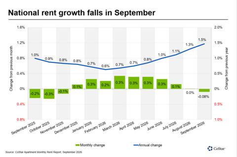 National rent growth falls in September