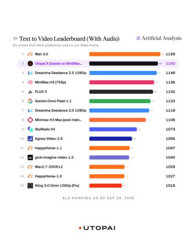 original Utopai X ranks No. 2 globally and is the highest-ranked model from a U.S.-based company on Artificial Analysis’ Text-to-Video Leaderboard With Audio.