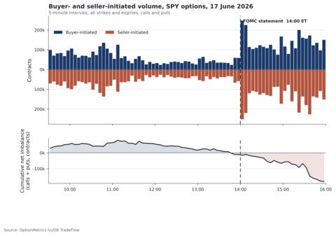 This chart illustrates total buyer- and seller-initiated trades of SPY options in 5-minute intervals on FOMC announcement day, with net imbalance defined as buyer-initiated minus seller-initiated volume. The chart indicates that heading into the 2:00pm ET release, the market broadly expected the Fed to hold its target rate. With the binary event resolved and no dovish shock to reprice, net options imbalance turned negative immediately after 2:00pm as traders sold contracts and unwound pre-announcement positions, representing post-event de-risking and volatility unwind. The chart was created with OptionMetrics’ IvyDB TradeFlow, which provides data and analytics on retail and institutional options trading and liquidity.