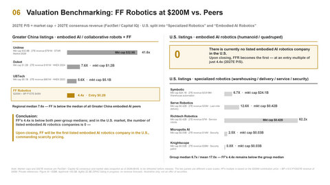 original Faraday Future and FF EAI Robotics Ecosystem Inc. (Nasdaq: FFR) Jointly Address Key Investor Questions Regarding the Proposed Combination of FFAI's Robotics Business - Valuation Benchmarking: FF Robotics at $200M vs. Peers