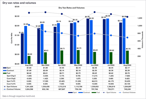 Dry van rates and volumes