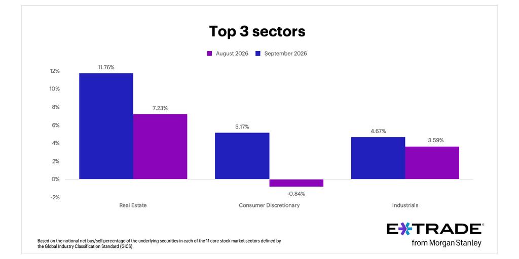 E*TRADE from Morgan Stanley Releases Monthly Sector Rotation Study