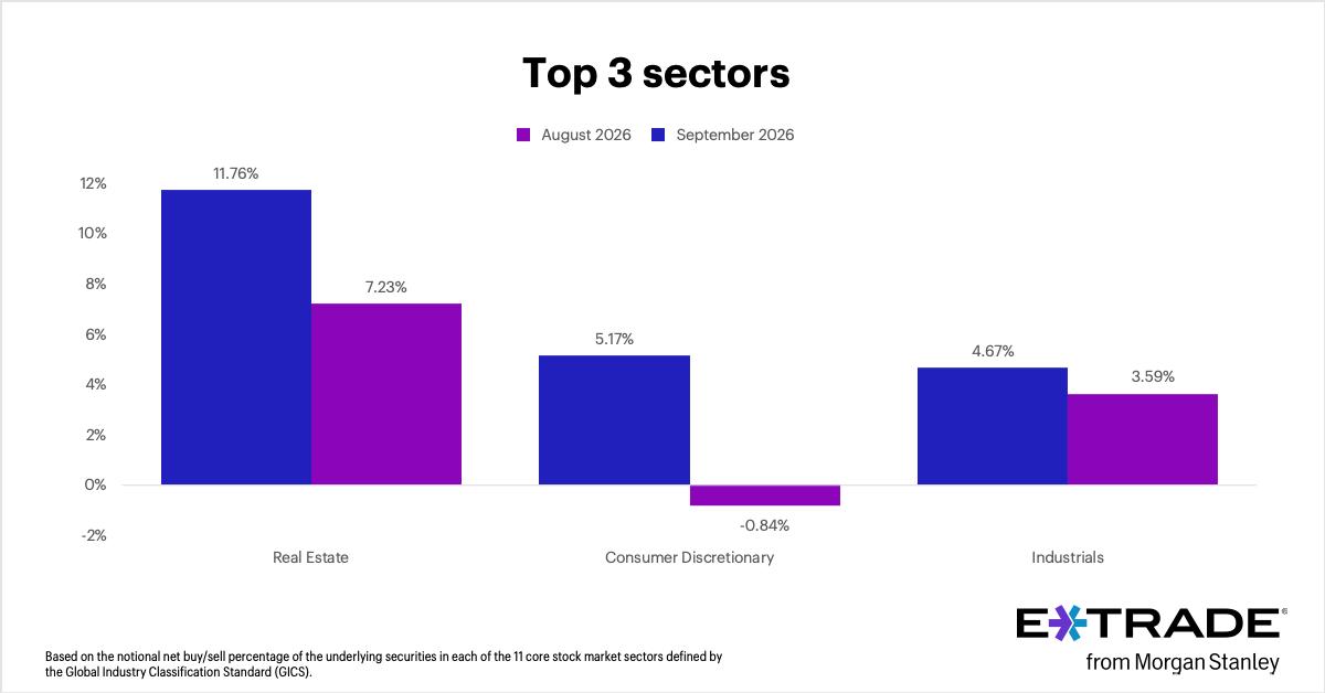 E*TRADE from Morgan Stanley Releases Monthly Sector Rotation Study