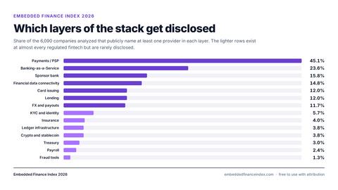 original Apideck Embedded Finance Index: The layers of the stack that get disclosed, include Payments/PSP, Banking-as-a-Service, Sponsor Bank, Financial Data Connectivity, Card Issuing, Lending, FX and Payouts, KYC and Identity, Insurance, Ledger Infrastructure, Crypto and Stablecoin, Treasury, Payroll and Fraud Tools. The graph shows the share of the 6,090 companies analyzed that publicly name at least one provider in each layer. The lighter rows exist at almost every regulated fintech but are rarely disclosed.