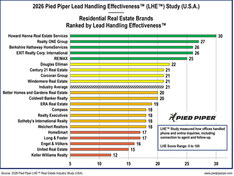 original Source: 2026 Pied Piper Real Estate Lead Handling Effectiveness Industry Study (USA)