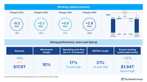 original By most measures, the 1,000 largest North American public companies had a strong year. The Hackett Group’s 2026 North American Working Capital Survey found revenue up 6% to $17.6 trillion, while net income margin reached 10%. Operating cash flow rose to 17% of revenue and earnings before interest, taxes, depreciation and amortization (EBITDA) margin to 21% – each its strongest level in 13 years. Stronger profits came with more cash tied up for every dollar of revenue. The excess working capital opportunity climbed 12% to a record $1.94 trillion. The cash conversion cycle (CCC) shows how that deterioration stayed partially hidden. CCC improved by just 0.2 days, with the entire gain coming from one place. A 2.9-day improvement in days payable outstanding (DPO) narrowly offset deterioration in receivables (+2.1 days) and inventory (+0.6 days). Receivables are now the largest and fastest-growing component of the opportunity at $773 billion.