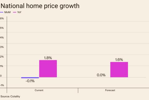 original National home price growth reaccelerated modestly in August 2026, rising 1.8% year-over-year. Source: Cotality, 2026