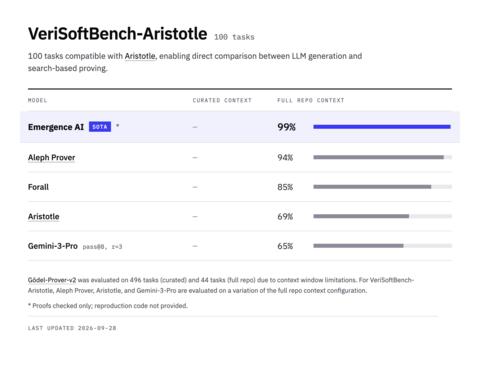 Emergence tops the VeriSoftBench-Aristotle benchmark with a 99% score