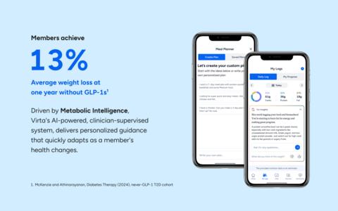 original Driven by Virta Metabolic Intelligence, members achieved 13% average weight loss at one year without GLP-1 medications.