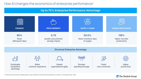 How AI value compounds across the enterprise: AI World Class organizations fund AI investment by reducing technical debt, rationalizing applications and modernizing operating models. By reducing that burden, technology leaders create capacity to invest. That same discipline improves the economics of the technology function, reducing IT process costs by 27%-35%, lowering IT staffing levels by 34%-44% and improving project ROI by 1.5X-2.5X.5 The greatest returns extend beyond the technology function. Finance organizations redesign order-to-cash processes to reduce costs by 52%-59% while accelerating cash conversion. Procurement organizations generate up to 2.7X greater ROI and significantly greater sourcing impact. HR organizations reduce recruiting costs by 61% while increasing recruiter productivity by 119%. As these improvements reinforce one another across multiple business functions, the enterprise return on AI investment extends far beyond the direct savings realized within IT.