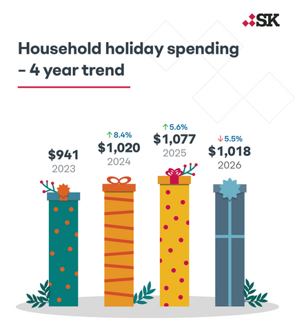 original Holiday budgets fall 5.5% after three years of growth. (Source: Simon-Kucher 8th Annual Holiday Shopping Study)