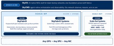 Upscale Token Fabric: building blocks for AI factories. One operating system, one management plane.