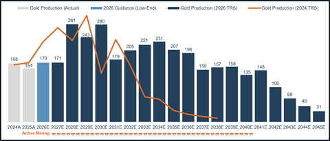 thumbnail Figure 1: 2026 Marigold TRS – Production Summary (in koz)