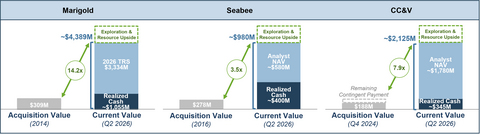 thumbnail Figure 5: SSR Mining’s Proven M&A Track Record (8)