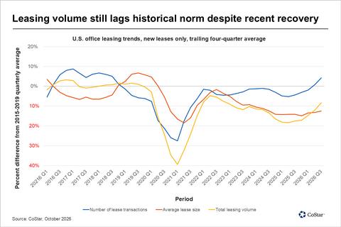 Leasing volume still lags historical norm despite recent recovery