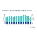 In_3Q26%2C_Global_PC_shipments_faced_sharpest_decline_since_1Q23.jpg